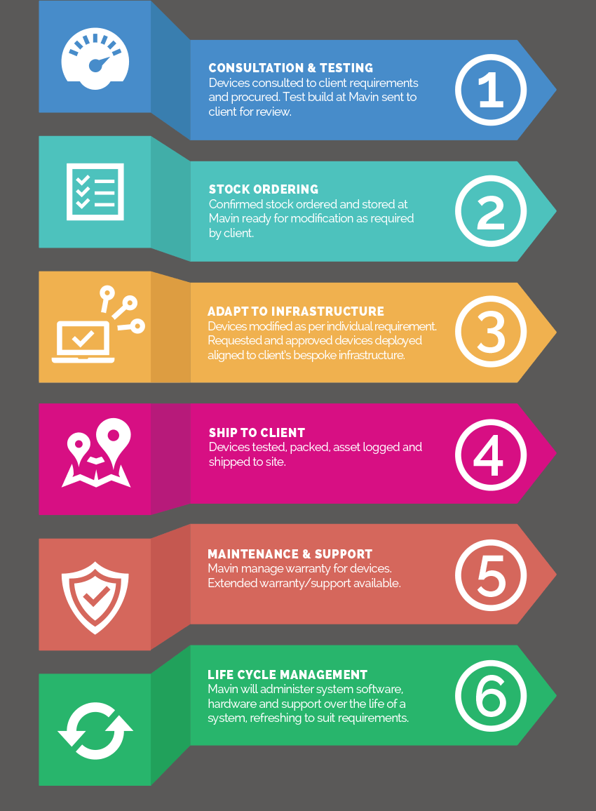 Device Management